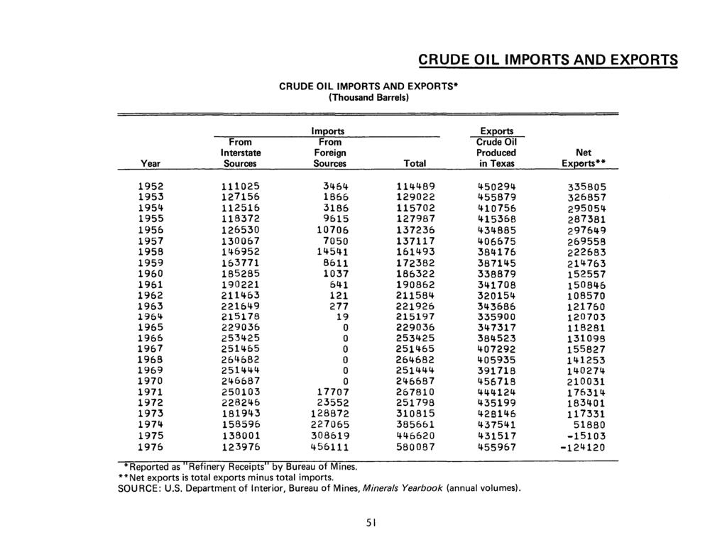 CRUDE OIL IMPORTS AND EXPORTS* (Thousand Barrels) CRUDE OIL IMPORTS AND EXPORTS Imports Exports From From Crude Oil Interstate Foreign Produced Net Year Sources Sources Total in Texas Exports** 1952