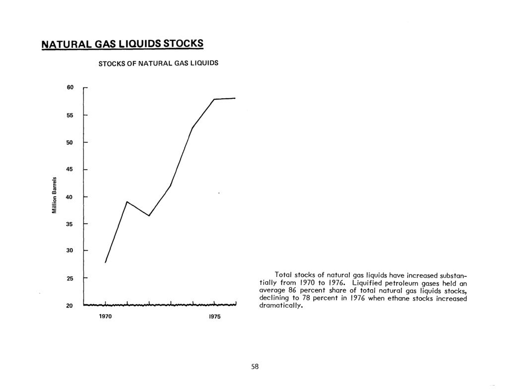 NATURAL GAS LIQUIDS STOCKS STOCKS OF NATURAL GAS LIQUIDS 60 55 50.. -a; "' 45 ca al t:: 40.5! ~ 35 30 25 20 Total stocks of natural gas liquids have increased substantially from 1970 to 1976.