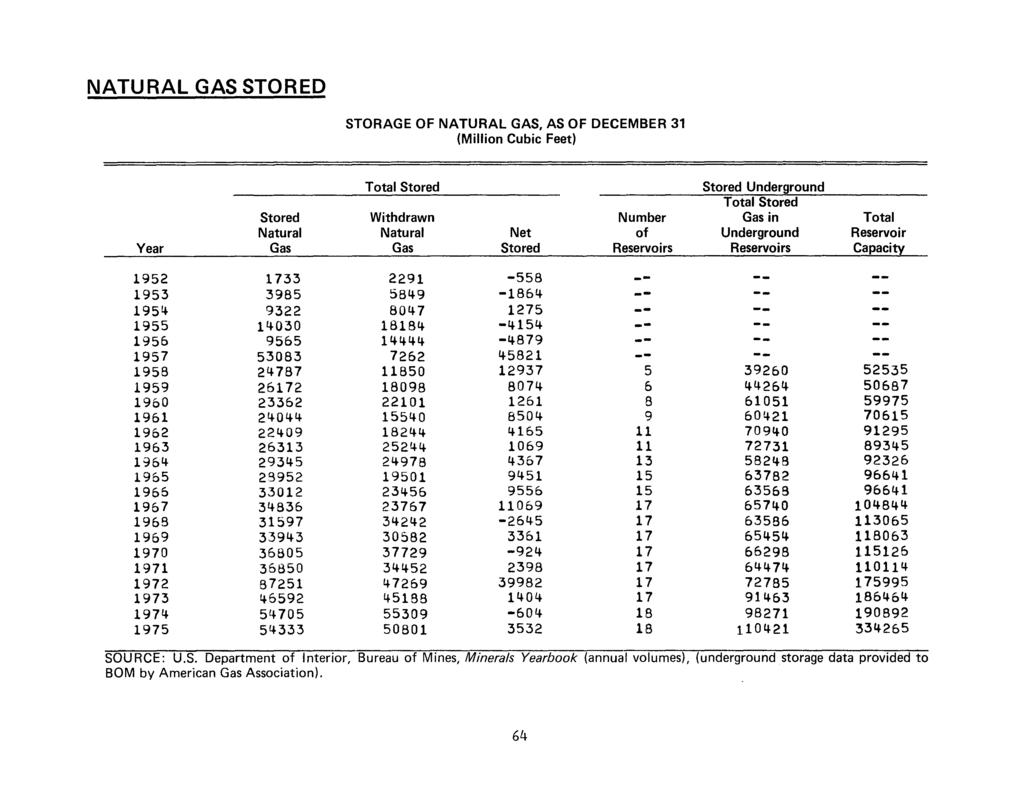 NATURALGASSTORED STORAGE OF NATURAL GAS, AS OF DECEMBER 31 (Million Cubic Feet) Total Stored Stored Underground Total Stored Stored Withdrawn Number Gas in Total Natural Natural Net of Underground