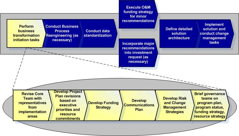 Detail: Within this step, there are six major tasks, each associated with sub-activities: Task 1: Form Core Team with Representatives from Sponsor Business Areas. See Figure 3. Activities: 1.