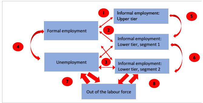 Multi-segmented labour market flows 14 Note: (1) transition between formal and upper-tier informal employment to avoid taxes and regulation; (2) transition between formal and lower-tier informal