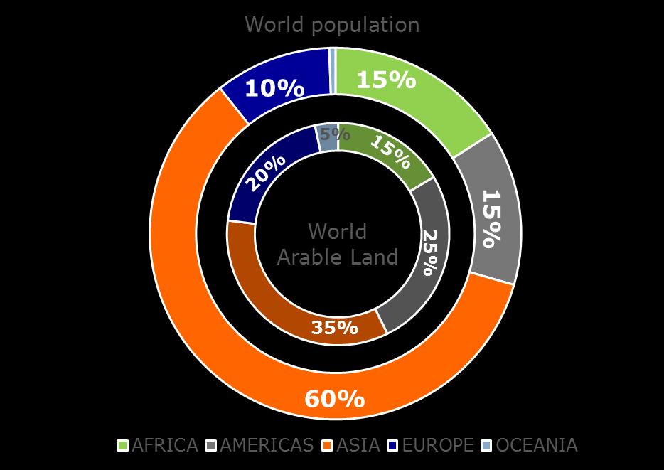 No equal distribution Asia hosts 60% of world