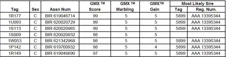 Figure 10. GeneMax TM Test Results GeneMax TM score of 99 = top 1%, 75 = top 25%, 50 = average; 25 = bottom 25%, 1 bottom 1% e.