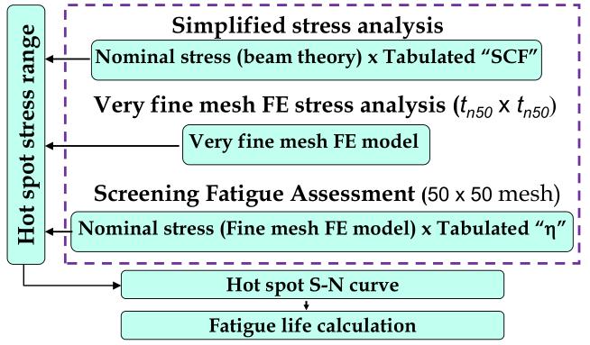 Fatigue strength Simplified stress analysis Longitudinal stiffeners 2 CSR Harmonization and