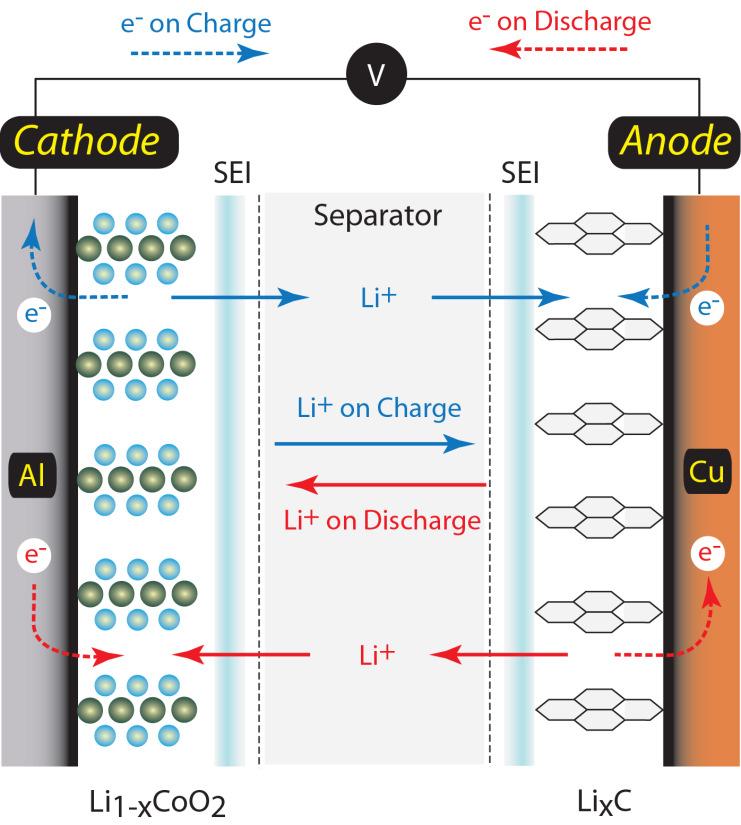 Mechanism and Components of Li-ion Battery Both anode and cathode materials are intercalation compounds Anode reaction: xli + + 6C Li x C 6 Cathode reaction: LiCoO 2 Li 1-x CoO 2 + xli + Overall