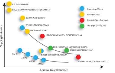 General Comparison: Abrasive Wear Resistance vs.