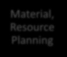Planning to Execution Functions: Job Plans Resource selection Material Labour Tool Services