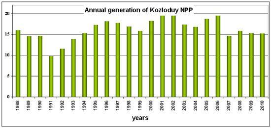 Bulgarian nuclear profile (2) After the closure of the four Kozloduy units, the share of nuclear power