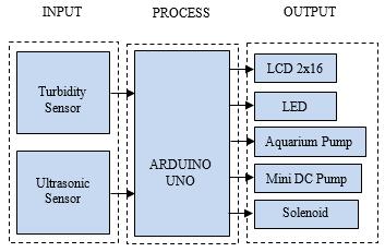 2.1. General System Design General design of this system include turbidity sensor and ultrasonic sensor as a signal provider, microcontroller Arduino UNO as the signal processing of the measurement