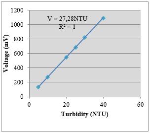 The data taken in the form of the height value from the sensor measurement that is converted to water volume unit (liters). Table 2. Turbidity Sensor Test Result Data.
