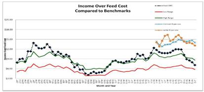 Dairy feed cost evaluator Benchmarking income over feed cost Income over feed cost Milk value - feed cost (very simple concept) Important to benchmark Against historical data Against peers