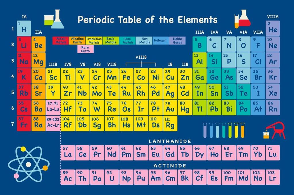 Groups and Periods 3 We are developing our knowledge of the periodic table. Elements in the same column have very similar chemical properties. The columns in the periodic table are called GROUPS.