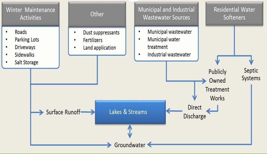 term Contaminates groundwater Chloride can disrupt the natural mixing process