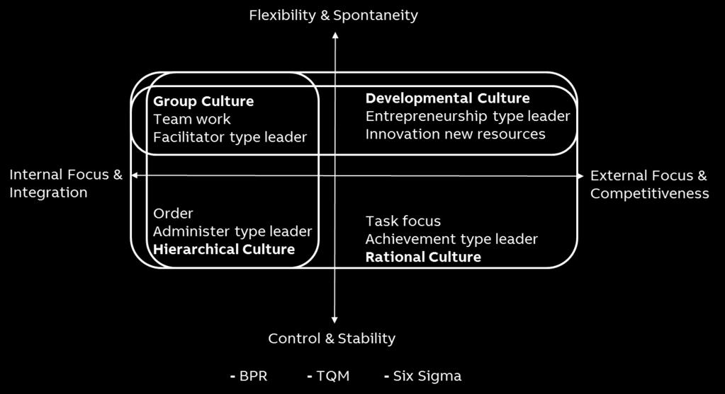 Jiménez-Jiménez and Martínez-Costa, 2013). As seen from Figure 6, all three mentioned earlier approaches are effective in case of group culture.