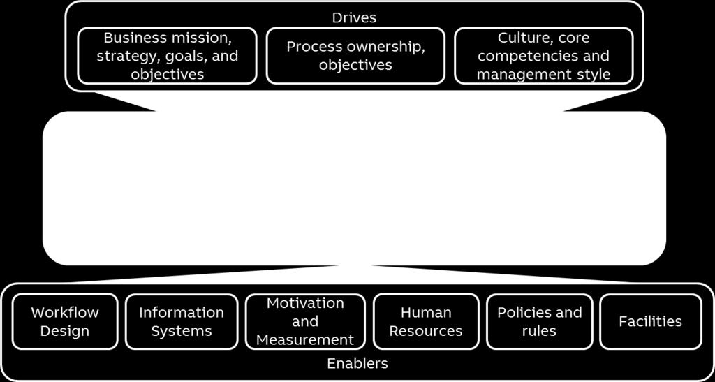 43 As noted by Bitici et al. (2011), in addition to the supporting and core processes, there is a third important type of processes, which is managerial.