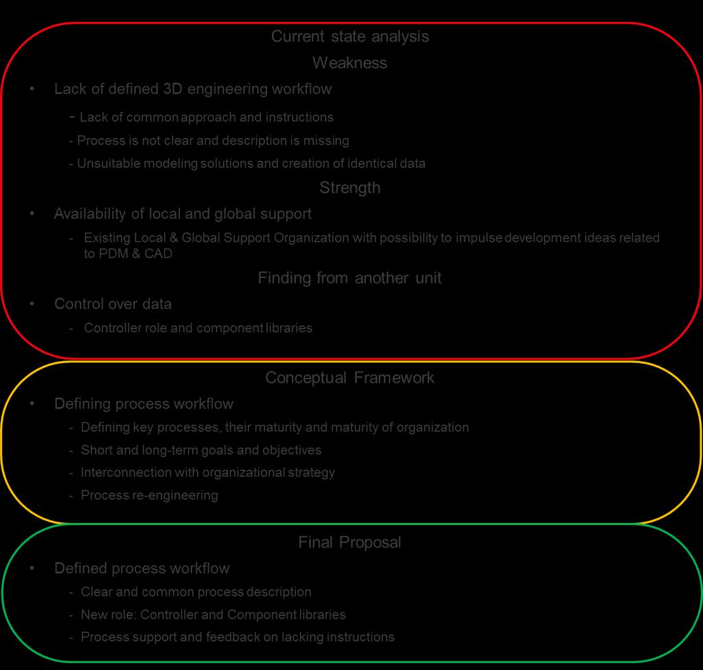87 Figure 21. Summary of the Final Proposal regarding the process workflow. As seen from Figure 21, the first part of the final proposal s summary includes the main aspects of the workflow.