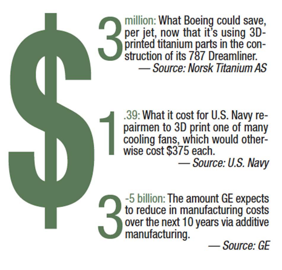 Cost Savings Cost per unit manufactured Conventional manufacturing 3D printing Units manufactured