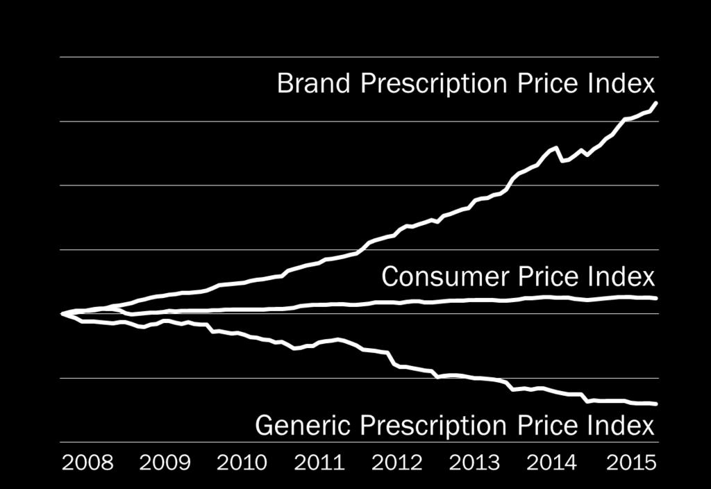 Brand Rx inflation grows at unsustainable rate 164 % Increase in