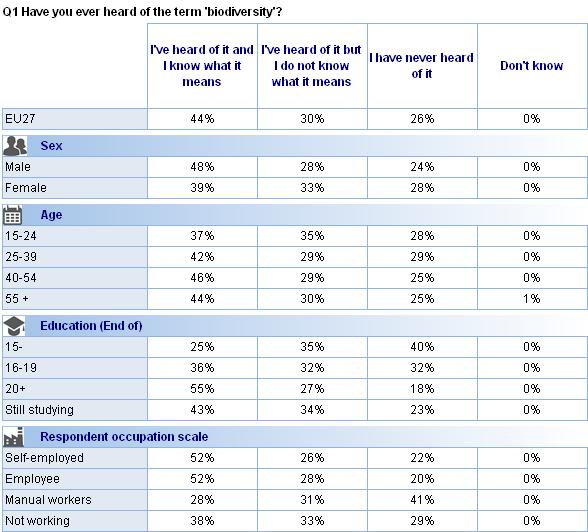 FLASH EUROBAROMETER Socio-demographics Men are considerably more likely than women to say that they have heard of the term biodiversity and know what it means (48% compared with 39%).