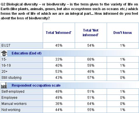 FLASH EUROBAROMETER Socio-demographics Education is strongly related to how informed respondents feel about the loss of biodiversity.