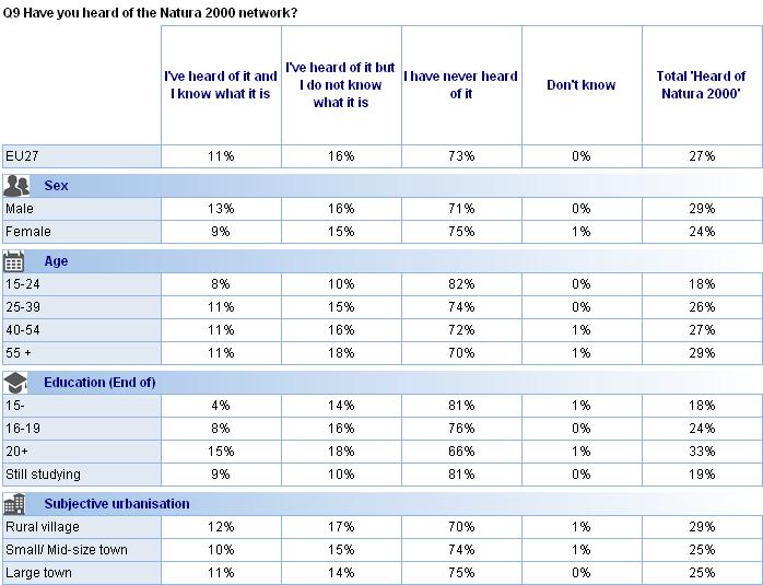 FLASH EUROBAROMETER Socio-demographics There are not particularly strong differences between socio-demographic groups in their awareness of Natura 2000.