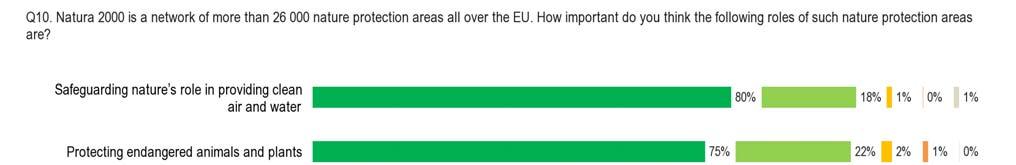 FLASH EUROBAROMETER 4.2. Most important roles of nature protection areas Respondents were asked about their views on the importance of various roles of protected areas such as Natura 2000.