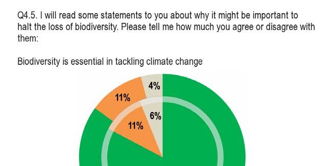 FLASH EUROBAROMETER Respondents were also asked if they agreed or disagreed that biodiversity is essential in tackling climate change.