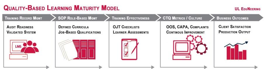 Learning Maturity Model Focusing on Training