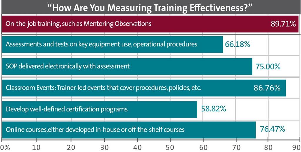 Demonstrating that Training is Working To measure training effectiveness, most