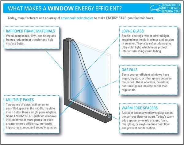 High-Performance Windows Improved framing Low-E