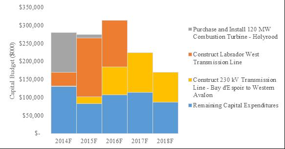Figure 34: NLH Capital Budget Forecast Separated by Major Projects Source: NLH Five Year Capital Plans 57 The Muskrat Falls project is an additional major capital investment that will also be