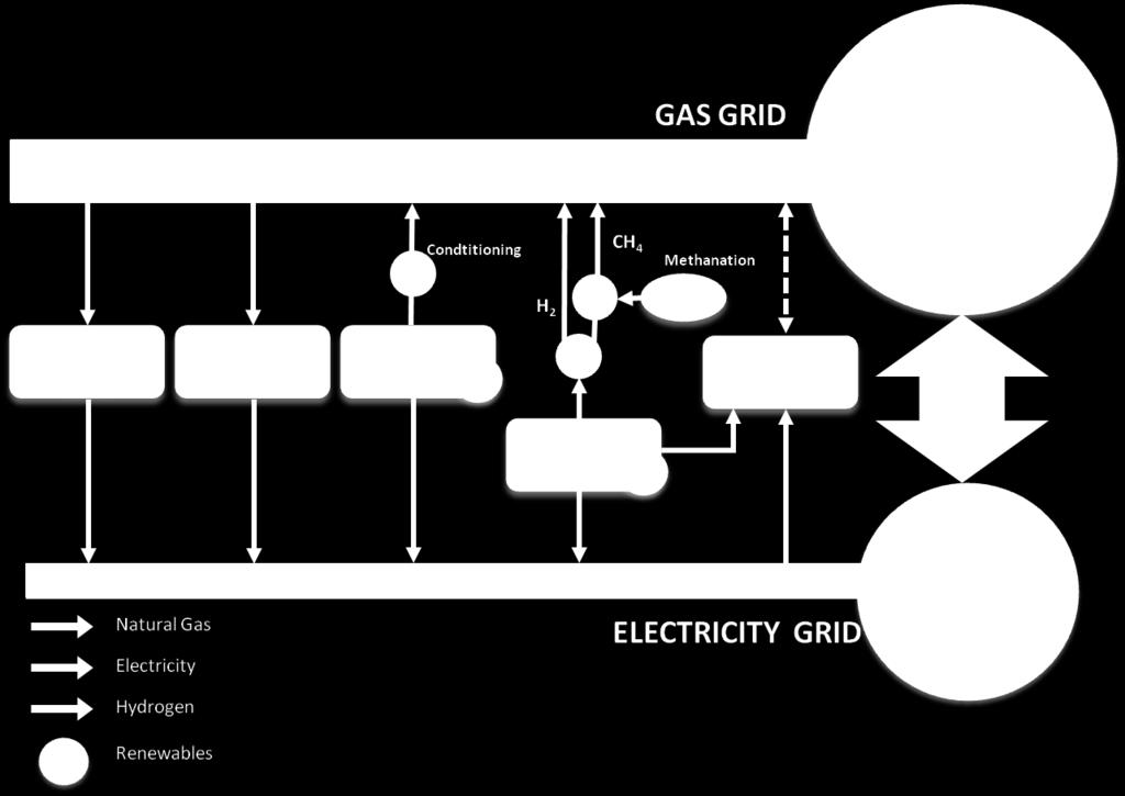 Renewable Power to Gas (ReP2G) technology Electric and gas networks