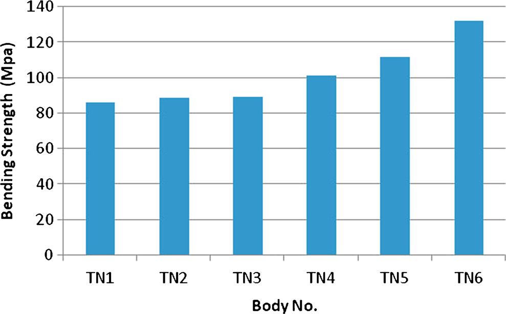 Effect of chemical composition and alumina content on ceramic insulators 323 As observed from figure 1, there is no appreciable change in the bending strength of TN1 to TN3, but there is a