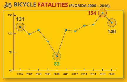 level nation in bike-ped fatalities Bike-ped fatalities