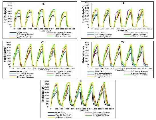 From the curve in Figure 6, response cycle may be also determined and recovery time of chitosan film sensor can be obtained. The results showed that the sensors of pure chitosan, chitosan-0.