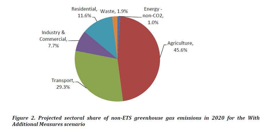 Agriculture and transport dominate non-ets emissions