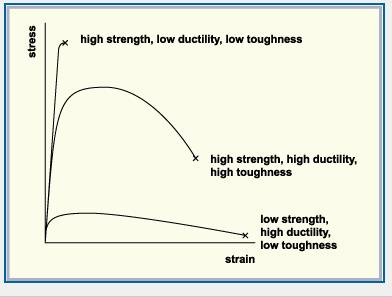 Electronics materials - Stress and its effect on materials Introduction You will have already seen in Mechanical properties of metals that stress on materials results in strain first elastic strain