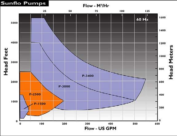 (149C) Pressure: to 1,440 PSI (105 kg/cm 2 ) Sunflo P-2500 Pumps The P-2500 is part of the Sunflo line of industrial grade, high