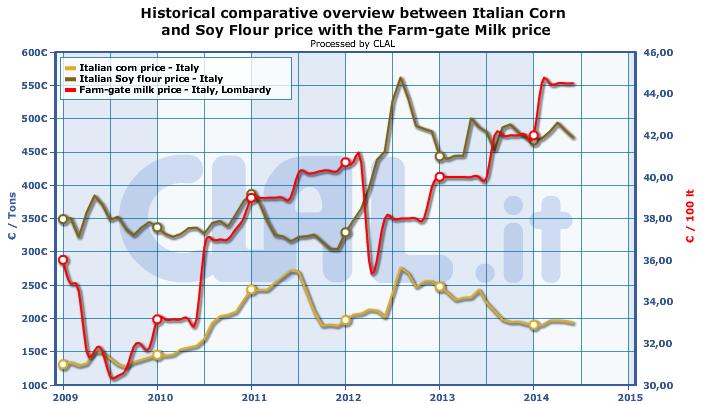 Focus on Italy Corn and Soy prices National Corn and Soy prices as listed by the