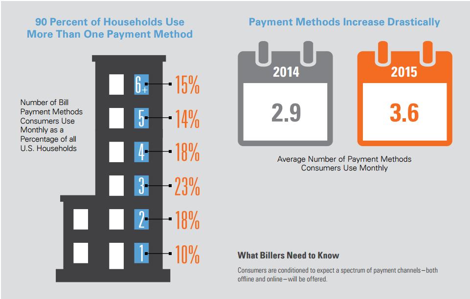 Market Dynamics: Households Pay Bills