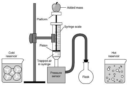Lab 12 Heat Engines and the First Law of Thermodynamics L12-7 ruler 50 g mass hot water (about 80-90 C) ice water The cylinder of the incredible mass-lifter engine is a low-friction glass syringe.