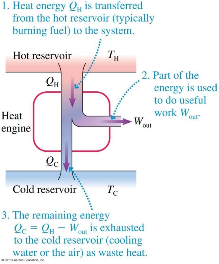 19.2 Heat Engines and Refrigerators Since the temperature of the heat engine returns to its original value at the end of the cycle, its net change in thermal energy ( E th ) net is zero.