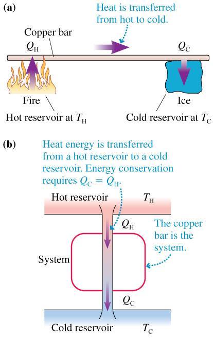 19.1 Turning Heat Into Work Some more notation: Q H (Q C ) is the amount of heat transferred to or from a hot (cold) reservoir. By definition, both Q H and Q C are positive quantities.