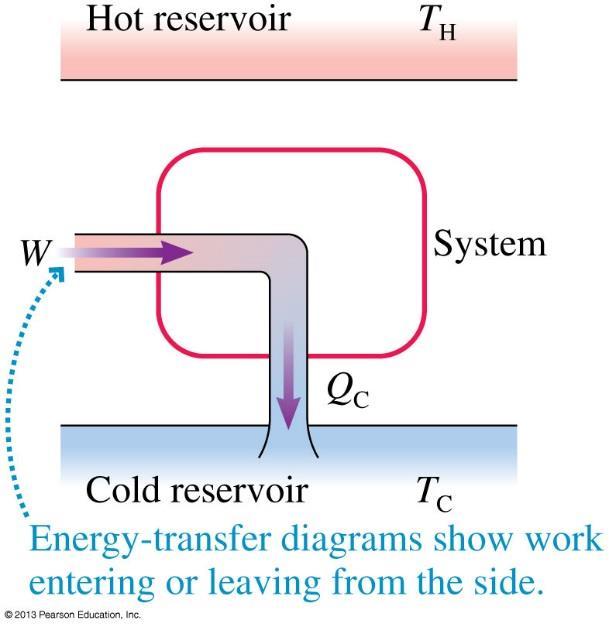 19.1 Turning Heat Into Work Turning work into heat is quite simple. Friction accomplishes this well rub your hands together, and you re converting mechanical energy into thermal energy.