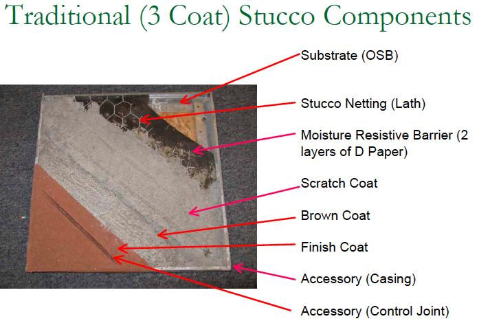 Traditional or Three-Coat Stucco Basic components include: Portland Cement Stucco Requires a Moisture Barrier, metal lath and accessories on Moisture Sensitive Substrates but not on concrete or