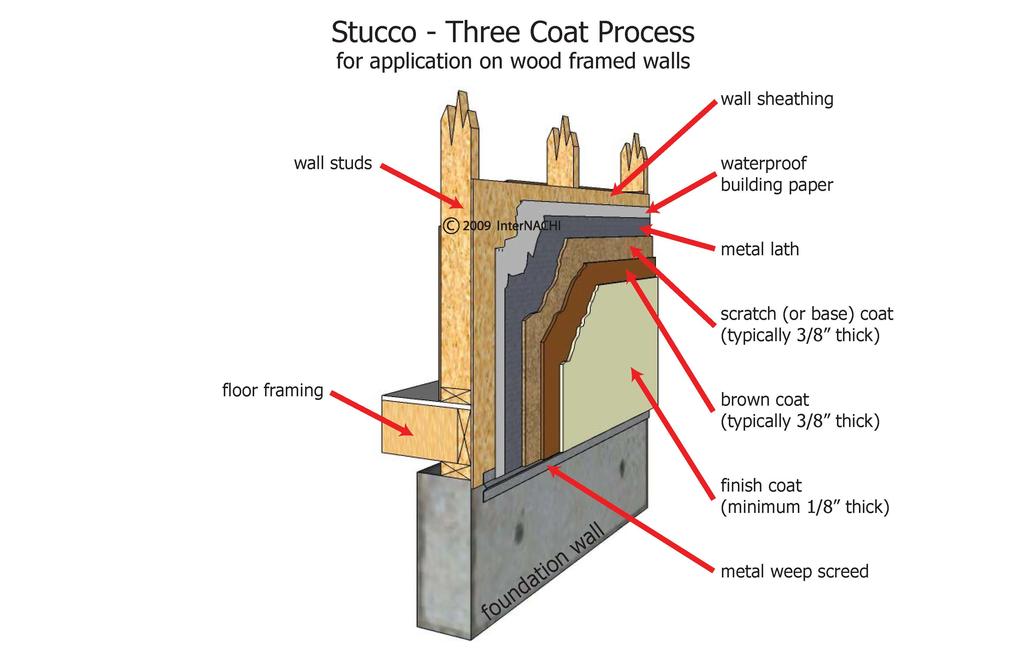 Inspection Fundamentals: Stucco & EIFS There are several components that should be inspected during the identification and description of the stucco/eifs siding material.