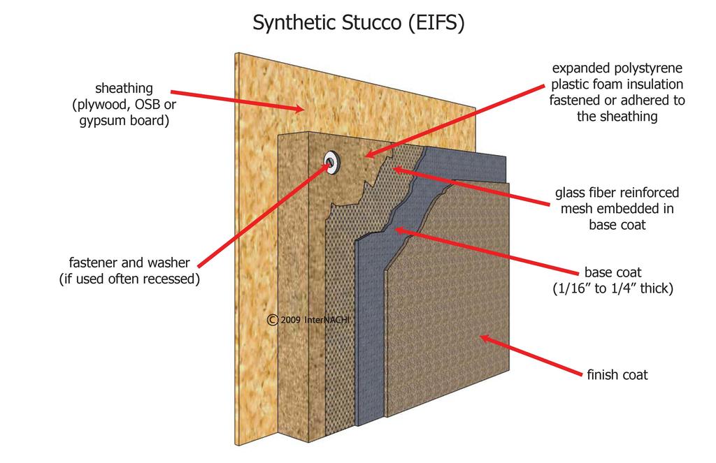 Inspection Fundamentals: Stucco & EIFS The WRB or MRB is often an asphalt-saturated paper, but there are a variety of manufactured plastic-based sheets, known as "building wraps" or "stucco wraps".