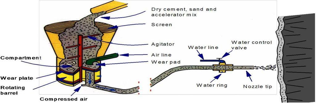 2. WHY SHOTCRETE? Shotcrete, if properly applied is impervious and structurally sound material which displays excellent bonding characteristics to already present concrete, rock, steel, etc.