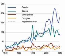 In many parts of the world, the risks associated with weather-related hazards are on the rise (the risk of economic losses is also on the rise, although fewer deaths have been recorded).