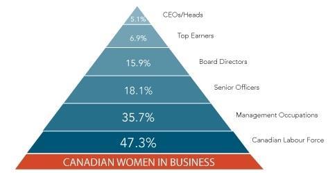 Women in Canadian Business. Catalyst.